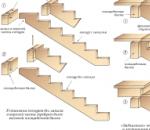 Косоуры для лестниц: что это такое, расчеты, как сделать
